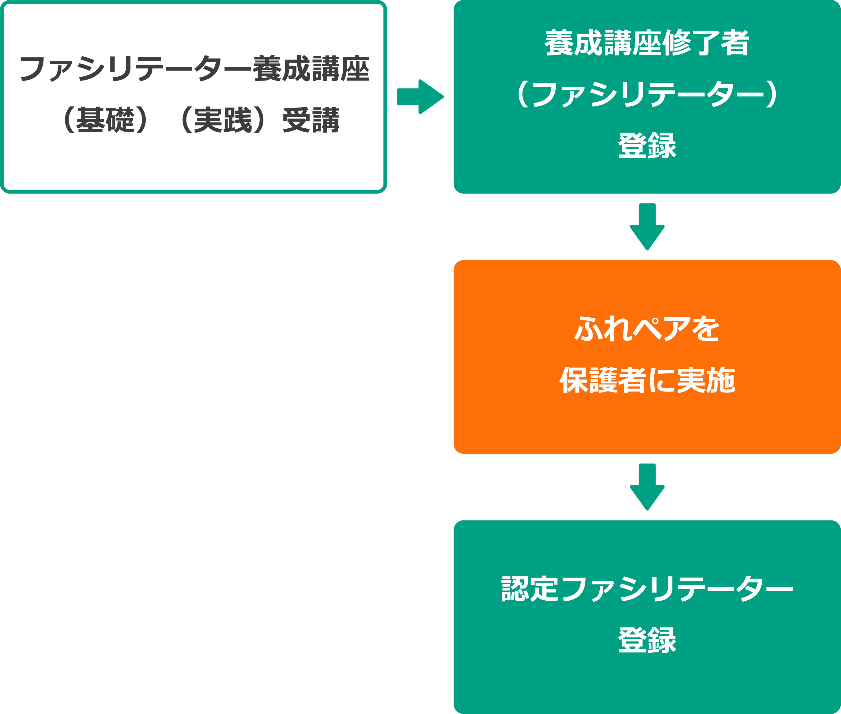 ファシリテーター認定制度のフロー図。養成講座（基礎・実践）受講 → 養成講座修了者（ファシリテーター）登録 → ふれペアを保護者に実施 → 認定ファシリテーター登録