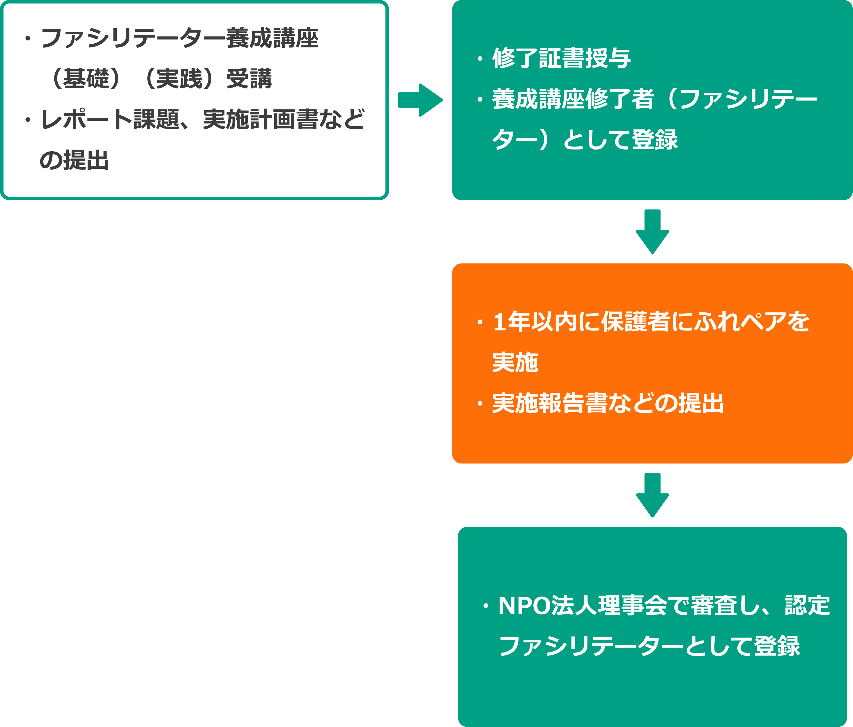講座修了後のフロー図：ファシリテーター養成講座受講・レポート提出 → 修了証書授与・修了者登録 → 1年以内に保護者へふれペア実施・実施報告書提出 → NPO法人理事会審査・認定ファシリテーター登録