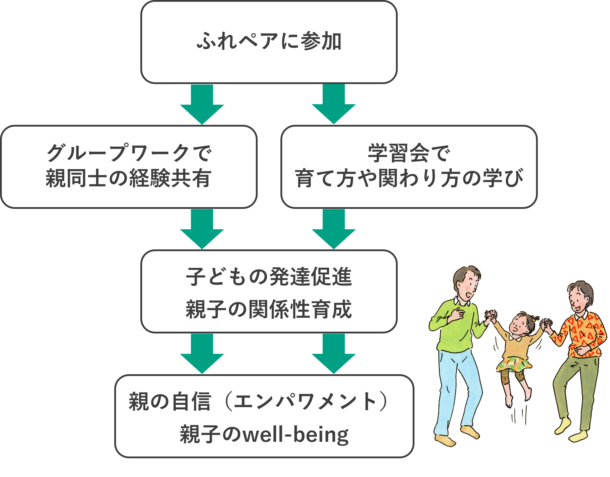 ふれペアのプログラム目的を示す図解